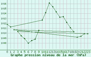 Courbe de la pression atmosphrique pour Buchs / Aarau