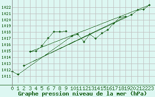 Courbe de la pression atmosphrique pour Koppigen