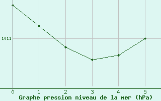 Courbe de la pression atmosphrique pour Vanua Mbalavu Island