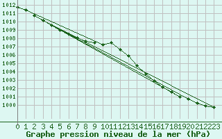 Courbe de la pression atmosphrique pour Six-Fours (83)