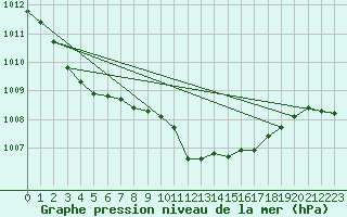 Courbe de la pression atmosphrique pour Saint Wolfgang