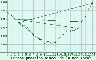 Courbe de la pression atmosphrique pour Langres (52) 