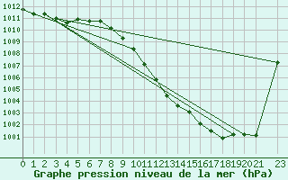 Courbe de la pression atmosphrique pour Zenica