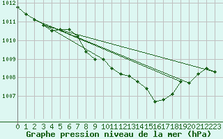 Courbe de la pression atmosphrique pour Walney Island