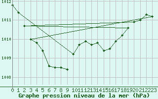 Courbe de la pression atmosphrique pour Neuville-de-Poitou (86)