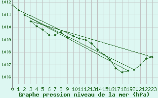 Courbe de la pression atmosphrique pour Sandillon (45)