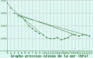 Courbe de la pression atmosphrique pour Kuhmo Kalliojoki