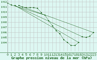 Courbe de la pression atmosphrique pour Shaffhausen