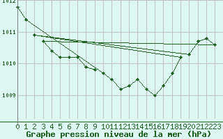 Courbe de la pression atmosphrique pour Wittenberg