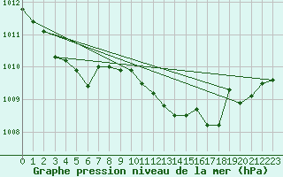 Courbe de la pression atmosphrique pour Lahr (All)