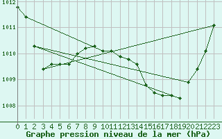 Courbe de la pression atmosphrique pour Castellbell i el Vilar (Esp)