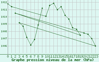 Courbe de la pression atmosphrique pour le bateau EUCFR11
