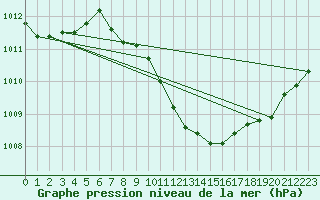 Courbe de la pression atmosphrique pour Wolfsegg