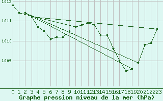 Courbe de la pression atmosphrique pour La Poblachuela (Esp)