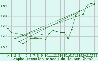 Courbe de la pression atmosphrique pour Ble / Mulhouse (68)