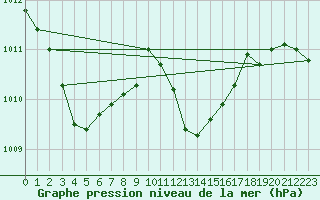 Courbe de la pression atmosphrique pour Nyon-Changins (Sw)