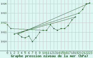 Courbe de la pression atmosphrique pour Aigrefeuille d