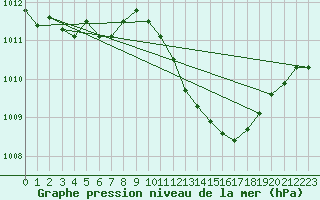 Courbe de la pression atmosphrique pour Lans-en-Vercors (38)