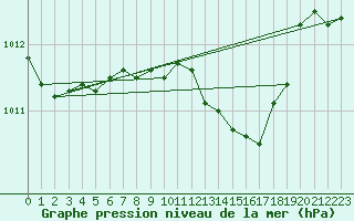 Courbe de la pression atmosphrique pour Palma De Mallorca