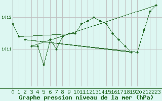 Courbe de la pression atmosphrique pour Ile du Levant (83)