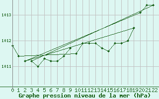 Courbe de la pression atmosphrique pour Cardinham