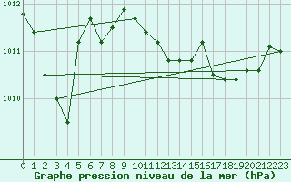 Courbe de la pression atmosphrique pour Limoges (87)