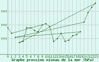 Courbe de la pression atmosphrique pour Waldmunchen