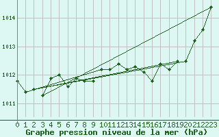 Courbe de la pression atmosphrique pour Hanko Tulliniemi