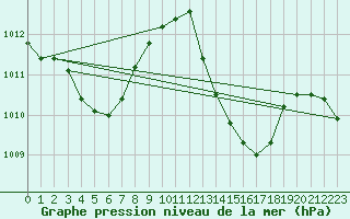 Courbe de la pression atmosphrique pour Sion (Sw)