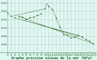 Courbe de la pression atmosphrique pour Beja