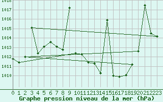 Courbe de la pression atmosphrique pour Alajar