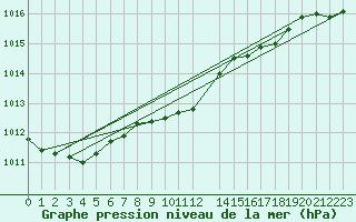 Courbe de la pression atmosphrique pour Salla Naruska