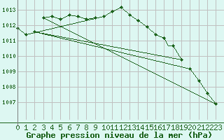 Courbe de la pression atmosphrique pour Estevan, Sask.