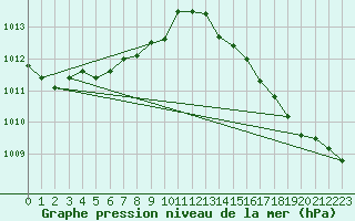 Courbe de la pression atmosphrique pour Spa - La Sauvenire (Be)