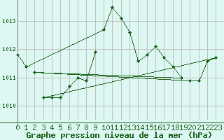 Courbe de la pression atmosphrique pour Saint-Vran (05)