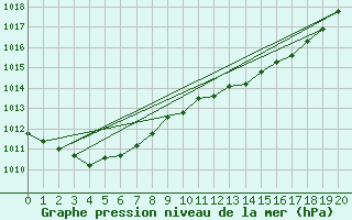 Courbe de la pression atmosphrique pour Tasman Island