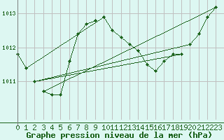 Courbe de la pression atmosphrique pour Saint-Nazaire-d