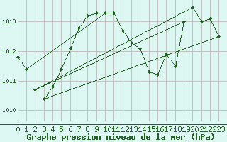 Courbe de la pression atmosphrique pour Maopoopo Ile Futuna