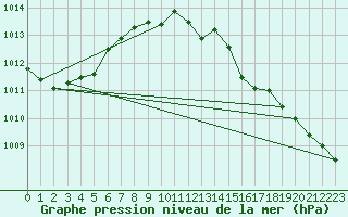 Courbe de la pression atmosphrique pour Brigueuil (16)