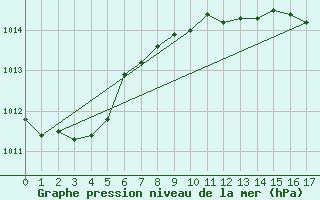 Courbe de la pression atmosphrique pour Gotska Sandoen