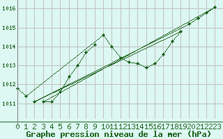 Courbe de la pression atmosphrique pour Motril