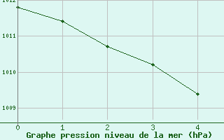 Courbe de la pression atmosphrique pour Windischgarsten