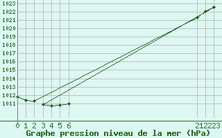 Courbe de la pression atmosphrique pour Walney Island