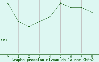 Courbe de la pression atmosphrique pour Bologna