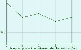 Courbe de la pression atmosphrique pour Gotska Sandoen