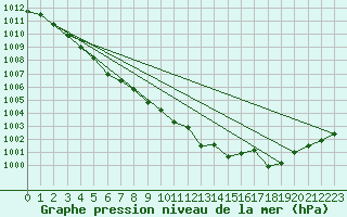 Courbe de la pression atmosphrique pour Metz (57)