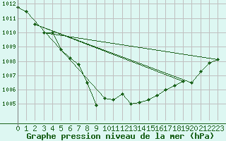 Courbe de la pression atmosphrique pour Cap de la Hve (76)