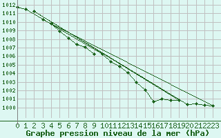 Courbe de la pression atmosphrique pour Omu