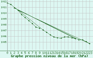 Courbe de la pression atmosphrique pour Chivenor