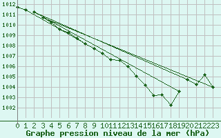 Courbe de la pression atmosphrique pour Troyes (10)